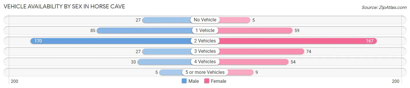 Vehicle Availability by Sex in Horse Cave