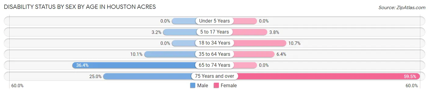Disability Status by Sex by Age in Houston Acres