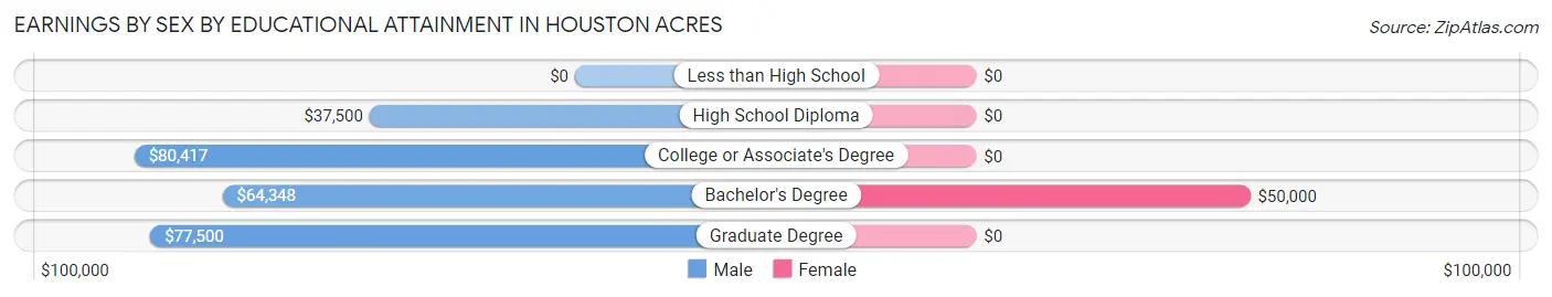 Earnings by Sex by Educational Attainment in Houston Acres