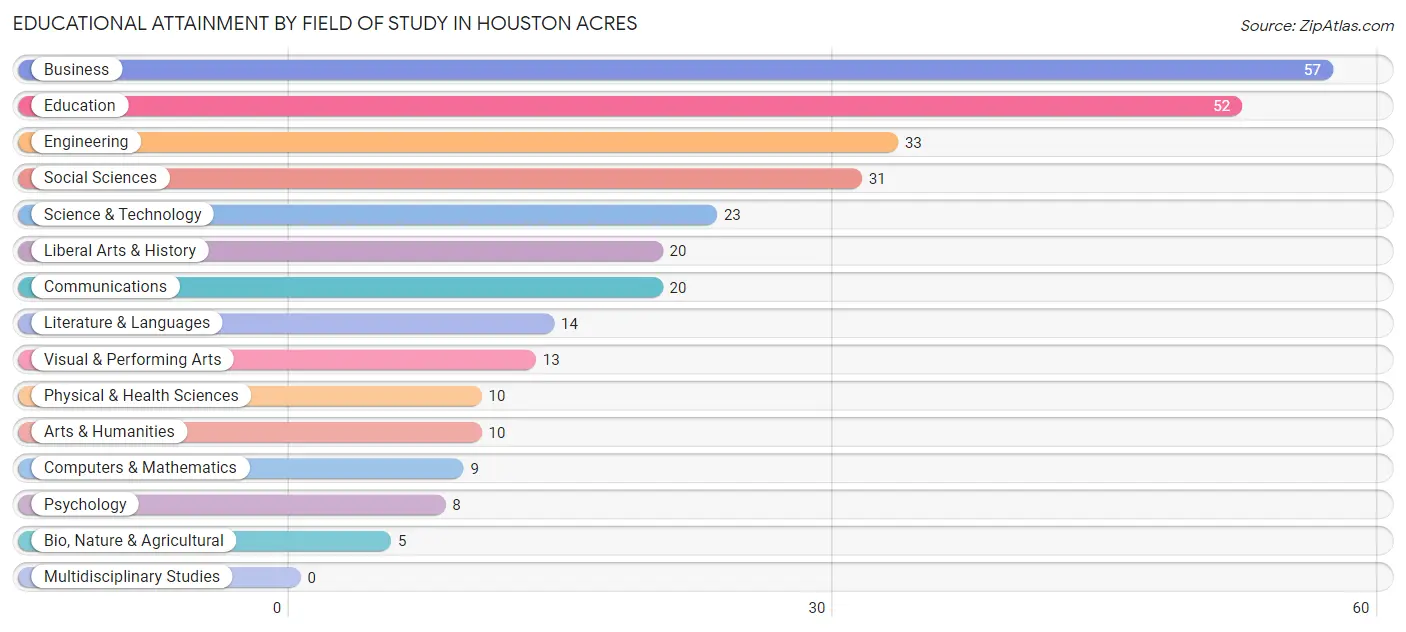 Educational Attainment by Field of Study in Houston Acres