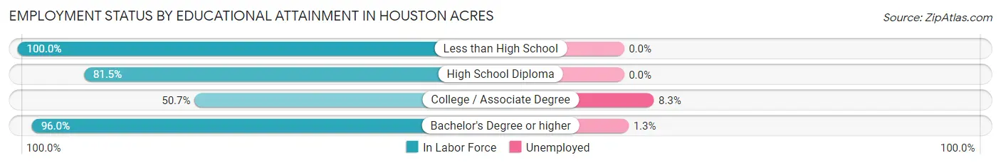 Employment Status by Educational Attainment in Houston Acres
