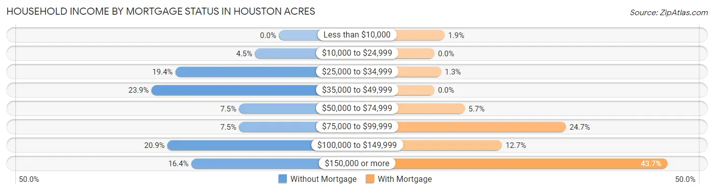 Household Income by Mortgage Status in Houston Acres