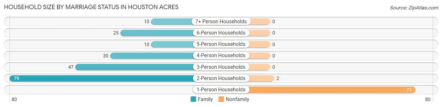 Household Size by Marriage Status in Houston Acres