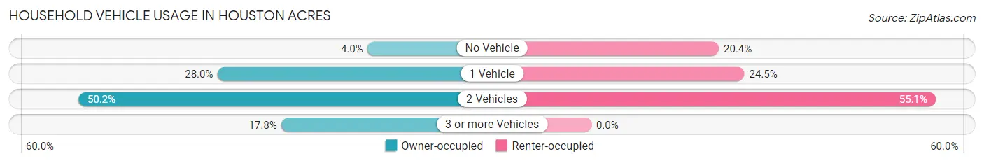 Household Vehicle Usage in Houston Acres