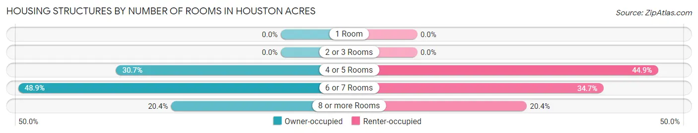 Housing Structures by Number of Rooms in Houston Acres