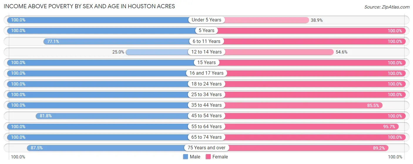 Income Above Poverty by Sex and Age in Houston Acres