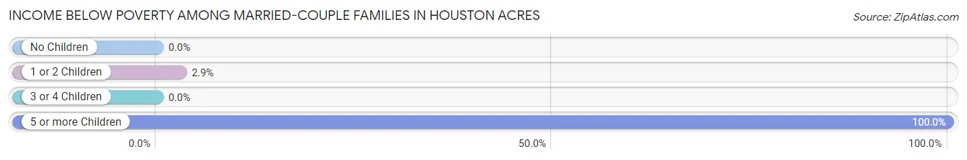 Income Below Poverty Among Married-Couple Families in Houston Acres