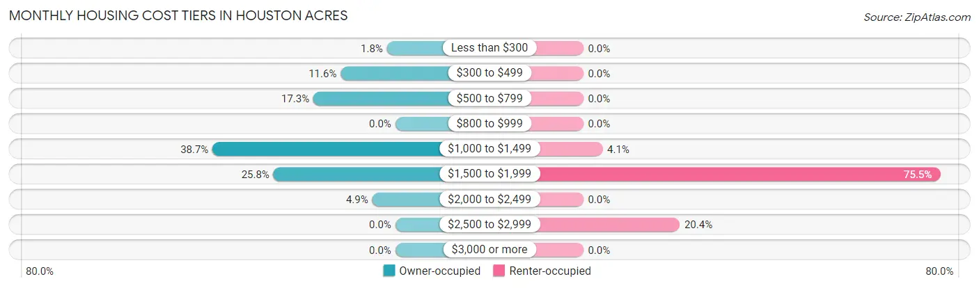 Monthly Housing Cost Tiers in Houston Acres