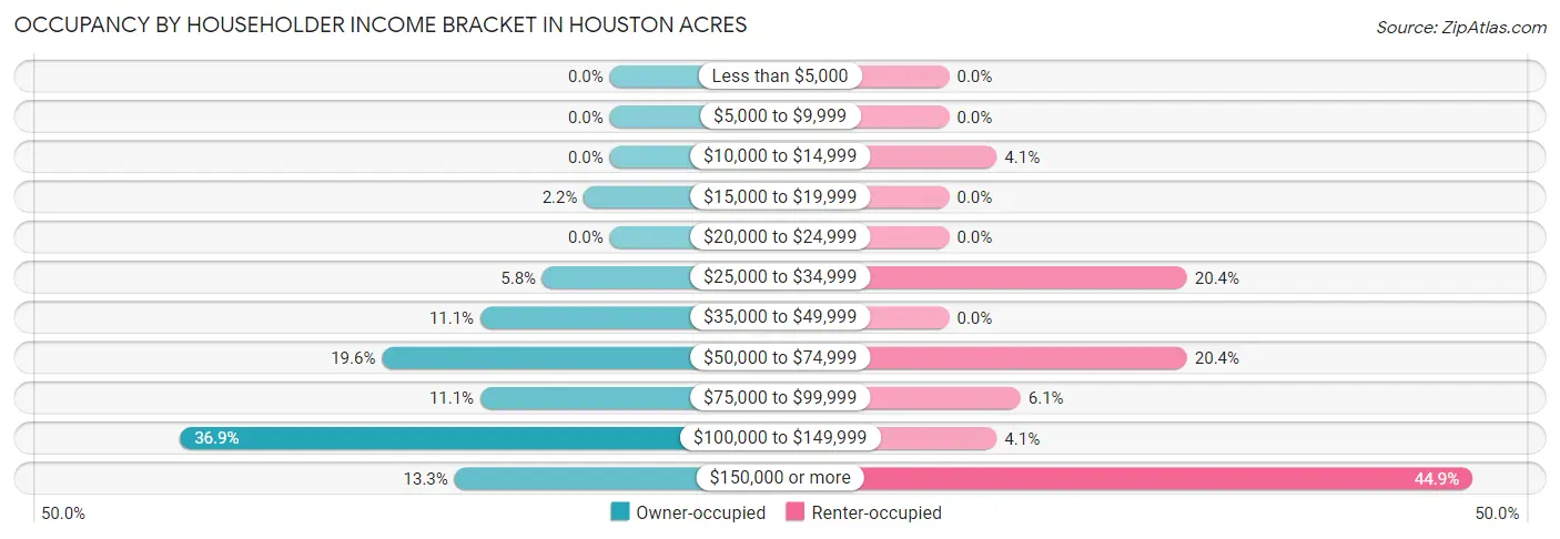 Occupancy by Householder Income Bracket in Houston Acres