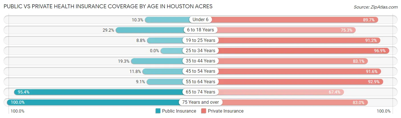 Public vs Private Health Insurance Coverage by Age in Houston Acres