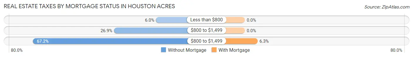 Real Estate Taxes by Mortgage Status in Houston Acres
