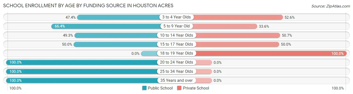School Enrollment by Age by Funding Source in Houston Acres