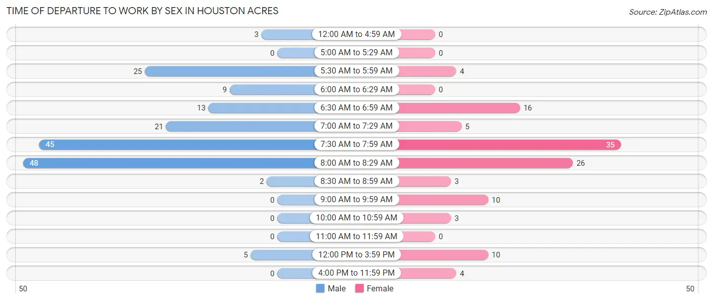 Time of Departure to Work by Sex in Houston Acres