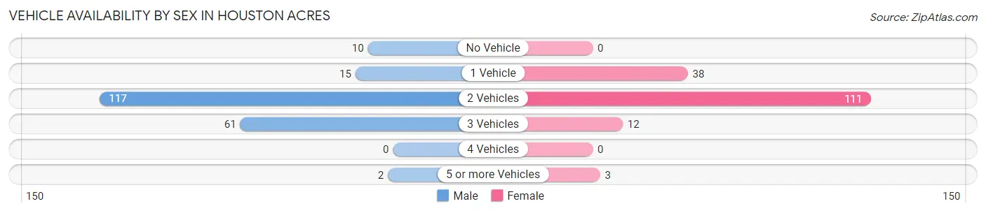 Vehicle Availability by Sex in Houston Acres