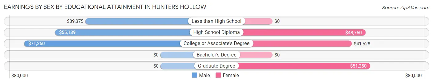 Earnings by Sex by Educational Attainment in Hunters Hollow