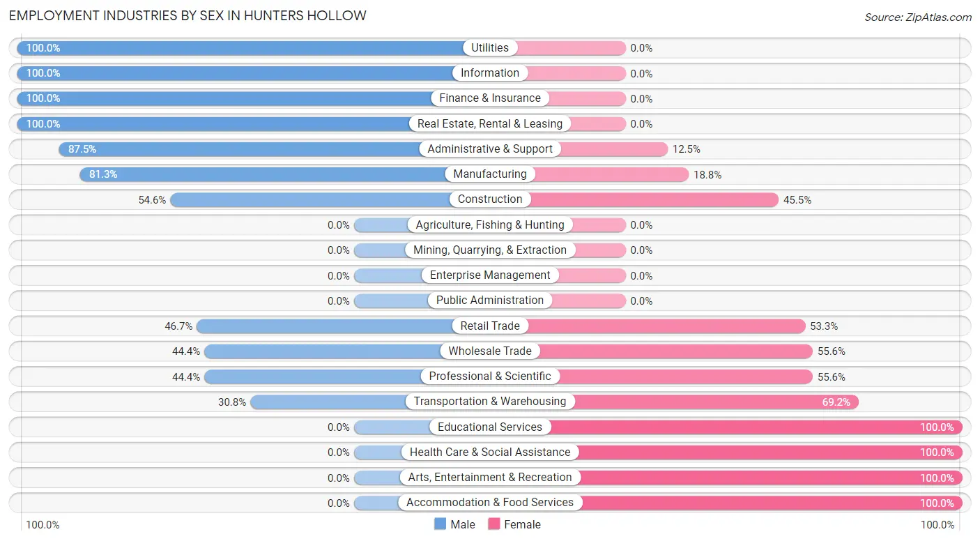 Employment Industries by Sex in Hunters Hollow
