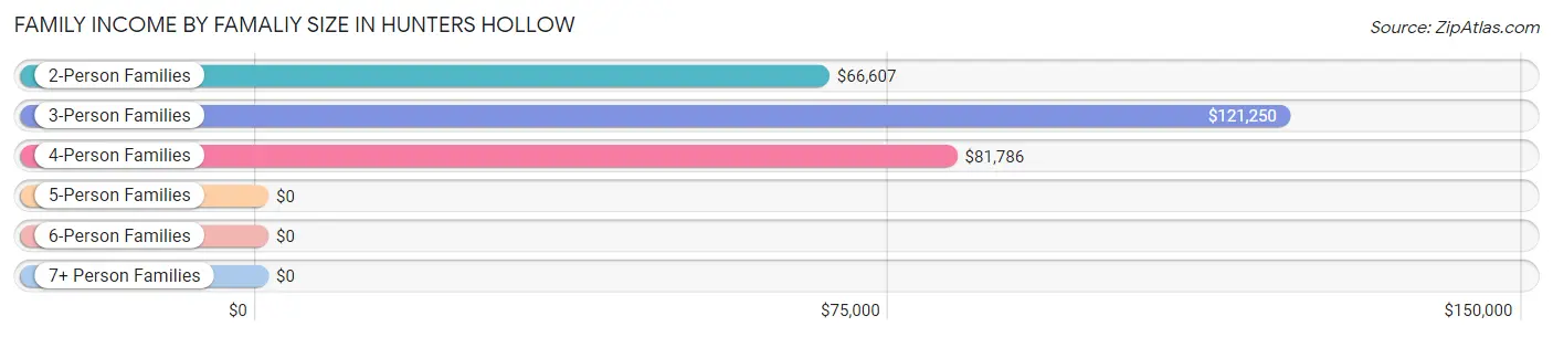 Family Income by Famaliy Size in Hunters Hollow