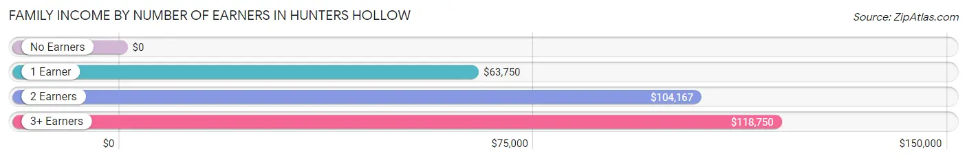 Family Income by Number of Earners in Hunters Hollow