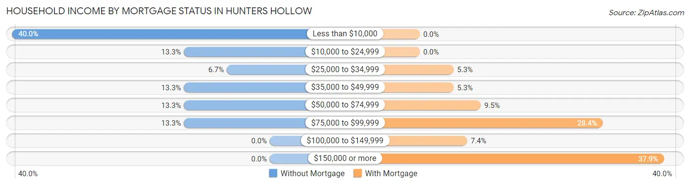 Household Income by Mortgage Status in Hunters Hollow