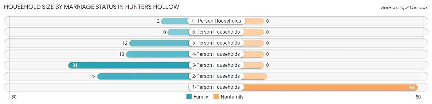Household Size by Marriage Status in Hunters Hollow