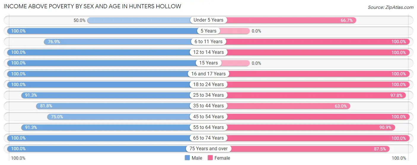 Income Above Poverty by Sex and Age in Hunters Hollow