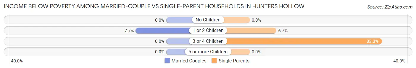 Income Below Poverty Among Married-Couple vs Single-Parent Households in Hunters Hollow