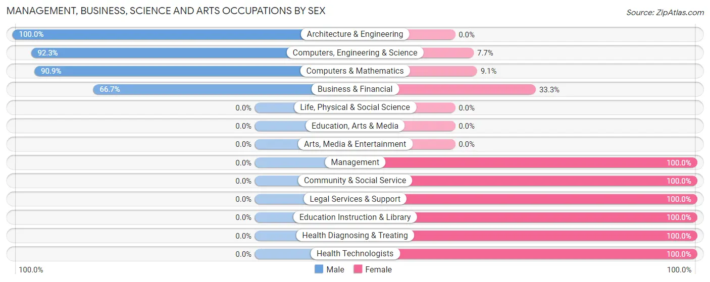 Management, Business, Science and Arts Occupations by Sex in Hunters Hollow