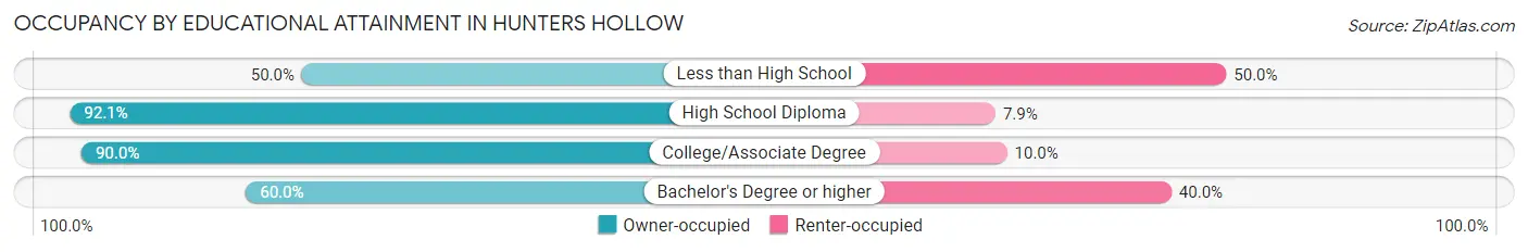 Occupancy by Educational Attainment in Hunters Hollow