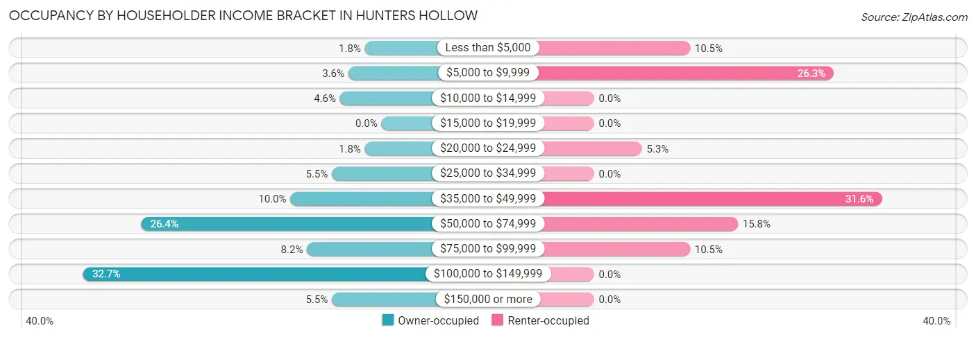 Occupancy by Householder Income Bracket in Hunters Hollow