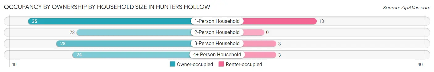 Occupancy by Ownership by Household Size in Hunters Hollow