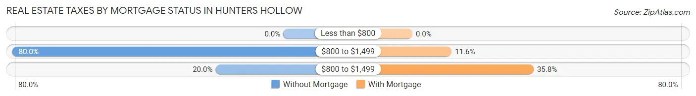 Real Estate Taxes by Mortgage Status in Hunters Hollow