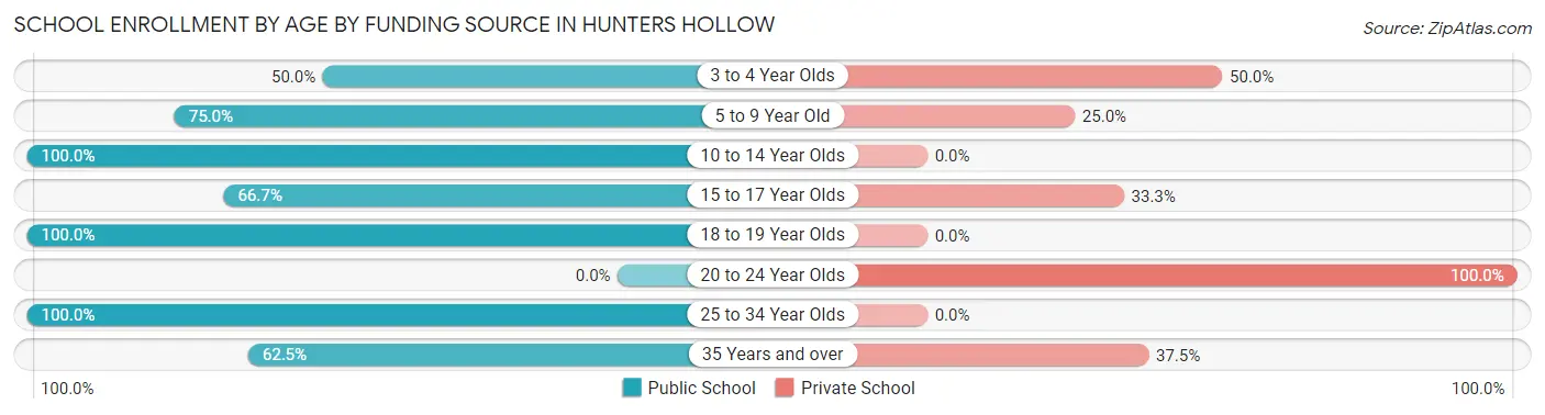 School Enrollment by Age by Funding Source in Hunters Hollow