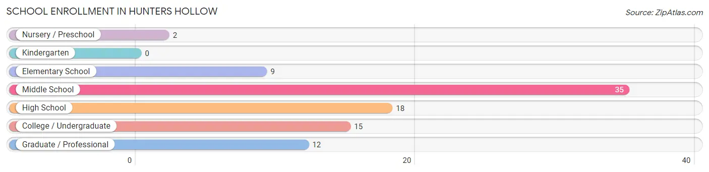 School Enrollment in Hunters Hollow