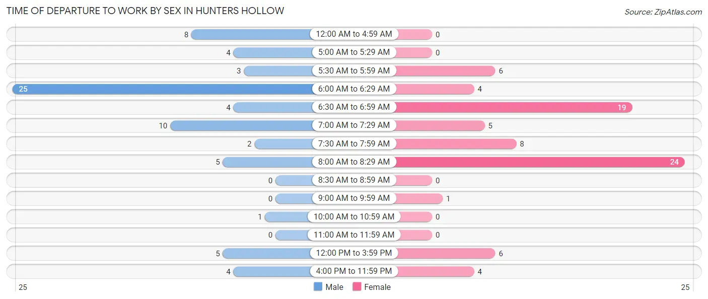Time of Departure to Work by Sex in Hunters Hollow
