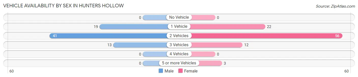 Vehicle Availability by Sex in Hunters Hollow