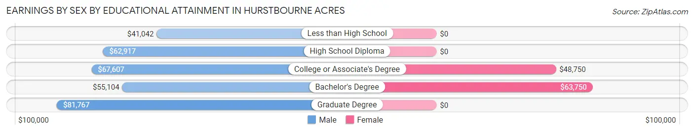 Earnings by Sex by Educational Attainment in Hurstbourne Acres