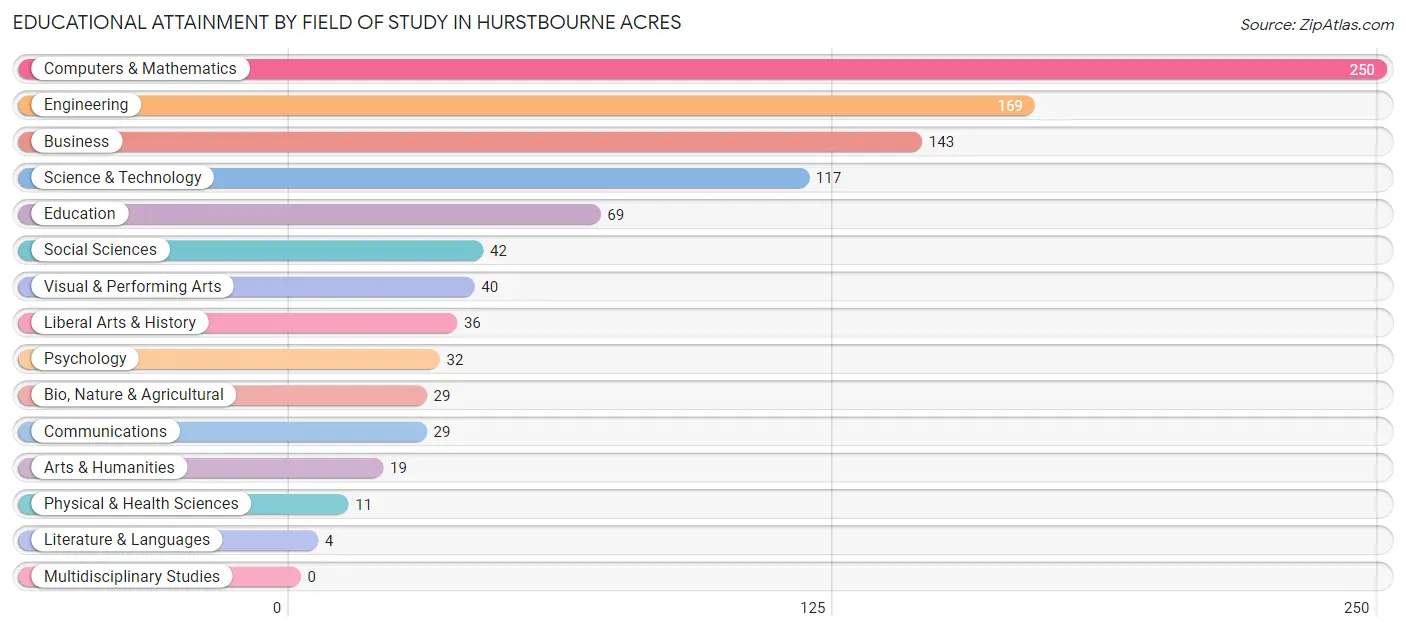 Educational Attainment by Field of Study in Hurstbourne Acres