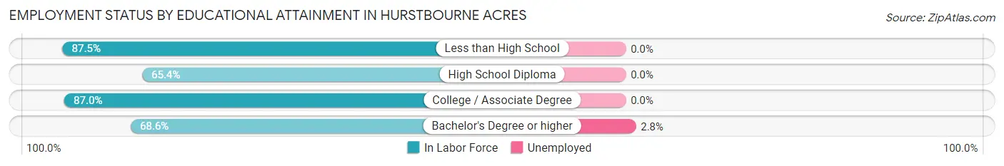 Employment Status by Educational Attainment in Hurstbourne Acres