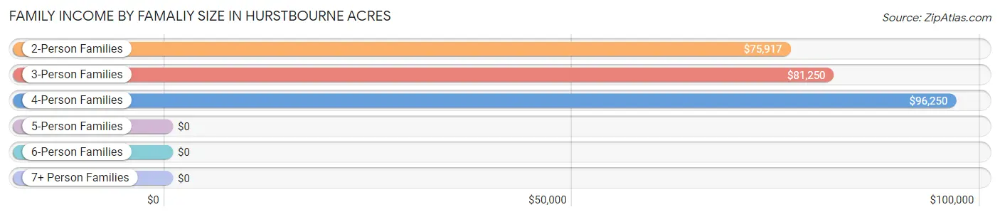 Family Income by Famaliy Size in Hurstbourne Acres