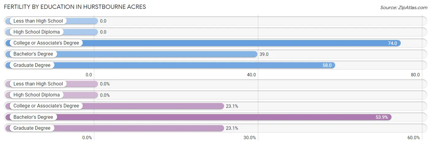 Female Fertility by Education Attainment in Hurstbourne Acres