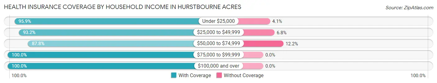 Health Insurance Coverage by Household Income in Hurstbourne Acres