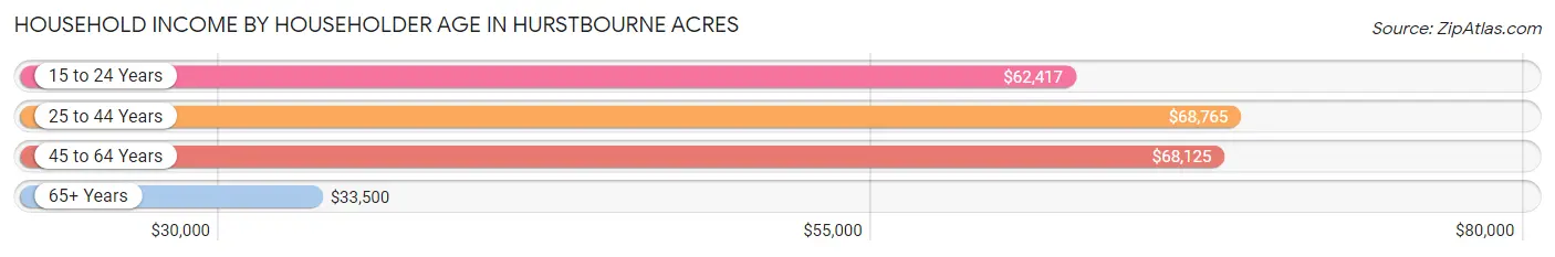 Household Income by Householder Age in Hurstbourne Acres