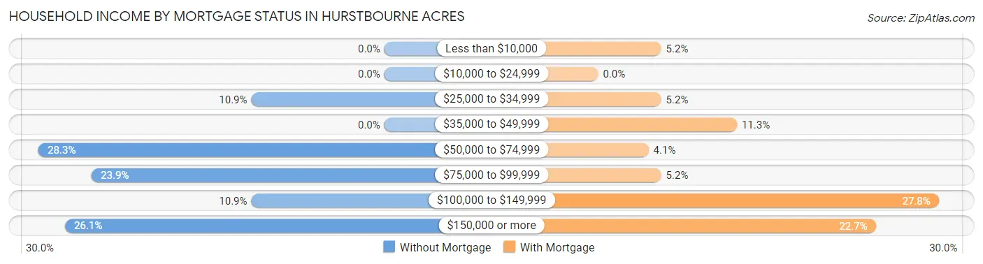 Household Income by Mortgage Status in Hurstbourne Acres