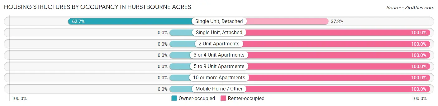 Housing Structures by Occupancy in Hurstbourne Acres