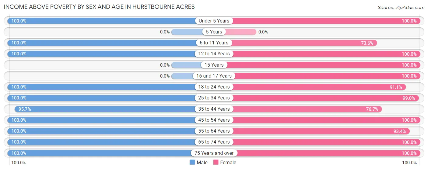 Income Above Poverty by Sex and Age in Hurstbourne Acres