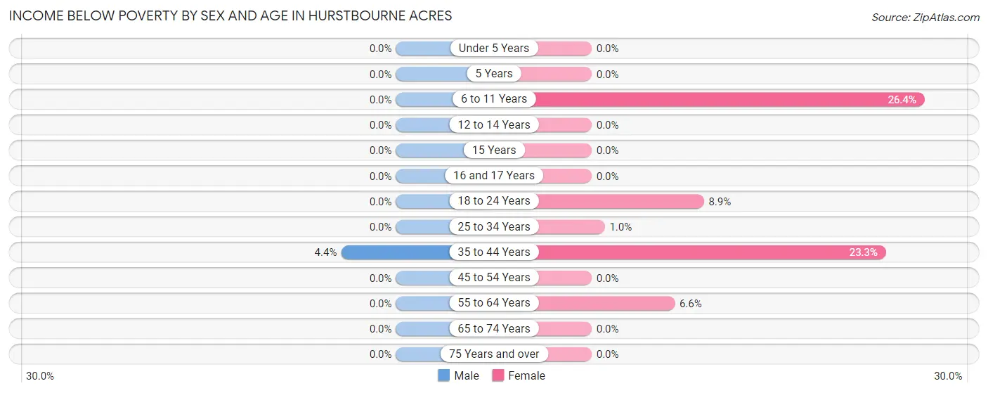 Income Below Poverty by Sex and Age in Hurstbourne Acres
