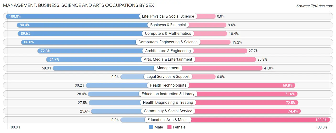 Management, Business, Science and Arts Occupations by Sex in Hurstbourne Acres