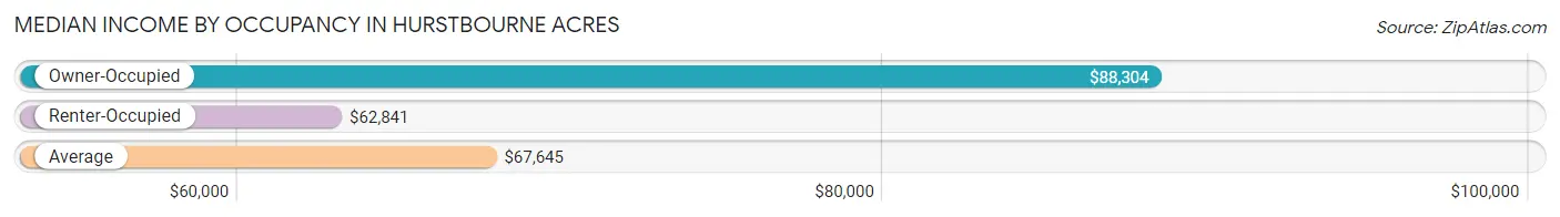 Median Income by Occupancy in Hurstbourne Acres