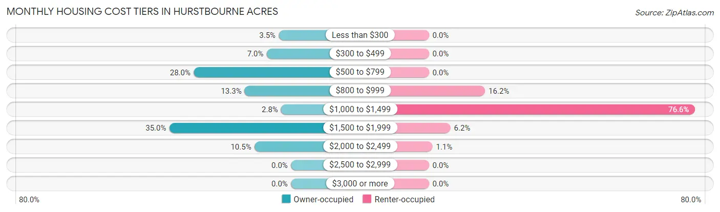 Monthly Housing Cost Tiers in Hurstbourne Acres