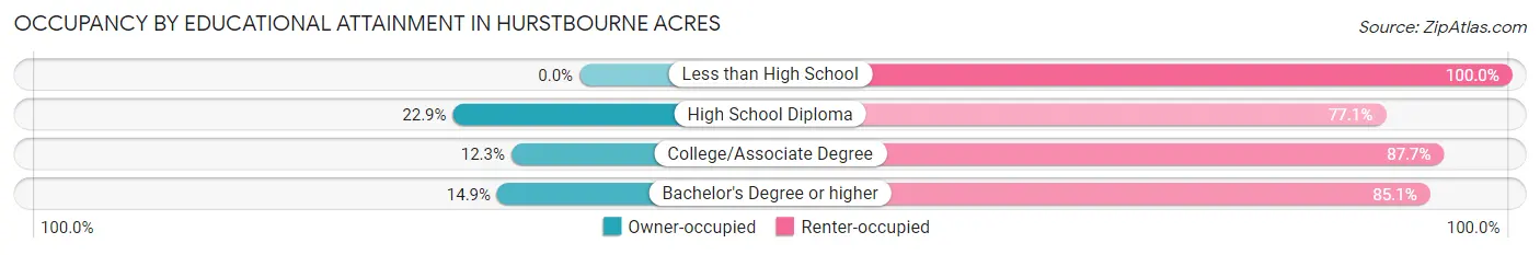 Occupancy by Educational Attainment in Hurstbourne Acres